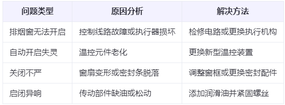 略阳兰州略阳排烟窗常见问题与应对措施分析表